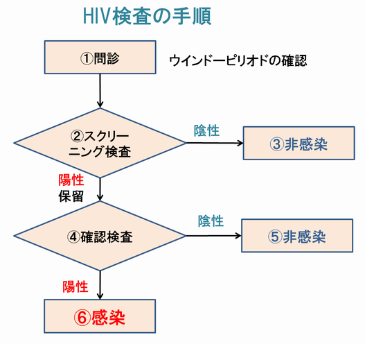 HIV検査の手順