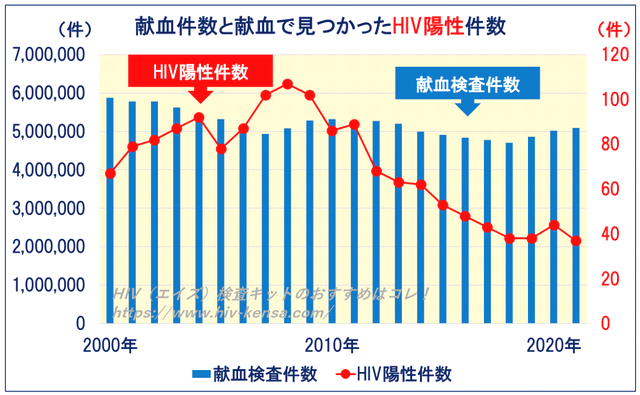献血件数とHIV陽性数